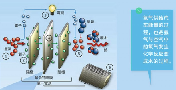 燃料电池电动汽车术语大全（含中英文对照）