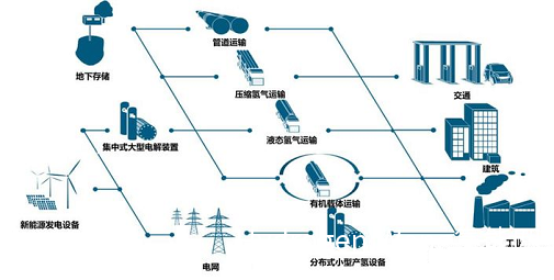 为什么要发展氢能 ？