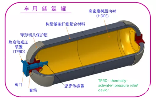 制造先进 车载储氢气罐