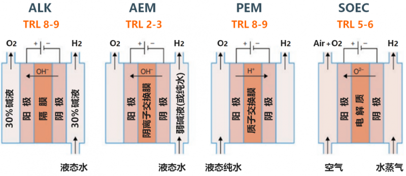 四大电解水制氢技术ALK、PEM、AEM、SOEC 比较