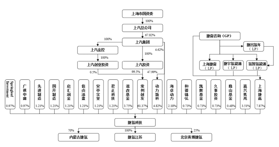 发行市值106亿！上汽“拆分出”一个氢燃料电池IPO企业