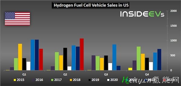美国：2023年第二季度氢燃料电池汽车销量有所改善