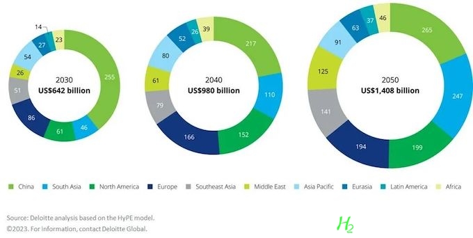 德勤报告 | 氢能有望重塑全球能源版图 - 2050年市场规模US$1.4 万亿 