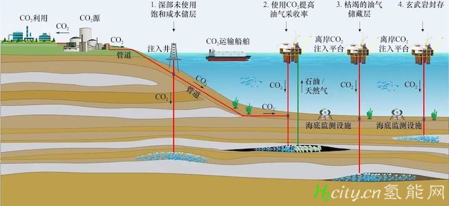 【中国工程科学】 离岸碳捕集利用与封存技术体系研究 CCUS