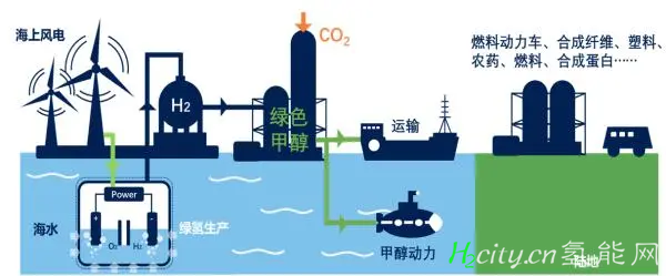 谢和平院士：海水直接制氢海试已成功，能耗等同于淡水制氢