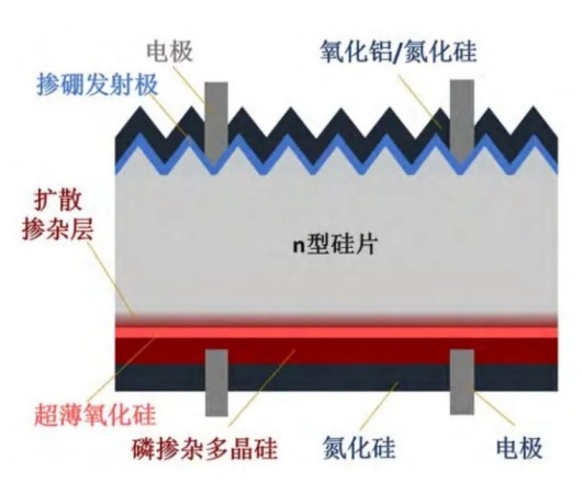 一文读懂 晶硅电池(PERC、TOPCon、HJT、N-IBC、P-IBC)技术及工艺流程