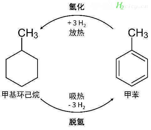 有机液体储氢 LOHC