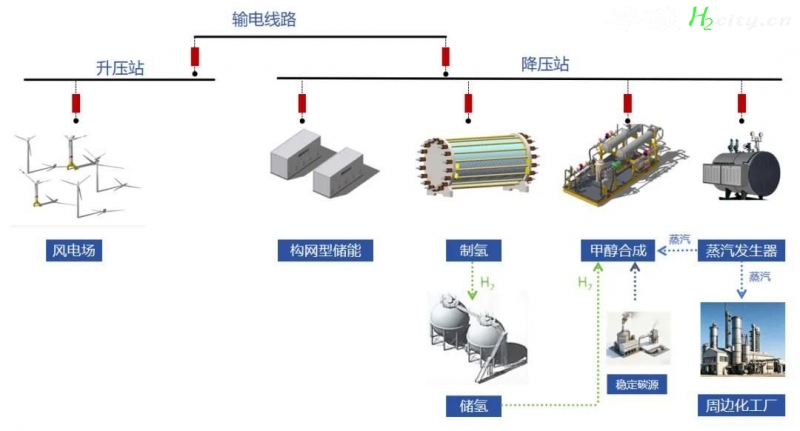 中国能建 :大规模离网型风电制氢及电制甲醇