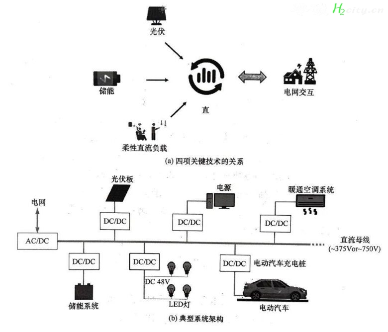 中国建筑节能研究之“光储直柔”系统，助力建筑“零碳运行”